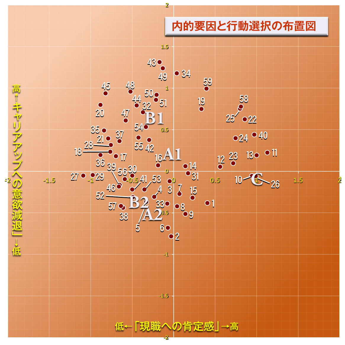 内的要因と行動選択の布置図
